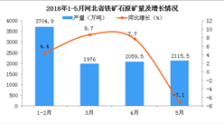 2018年5月河北省铁矿石原矿量累计产量为9828.1万吨 累计增长3.4%