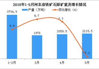2018年5月河北省铁矿石原矿量累计产量为9828.1万吨 累计增长3.4%