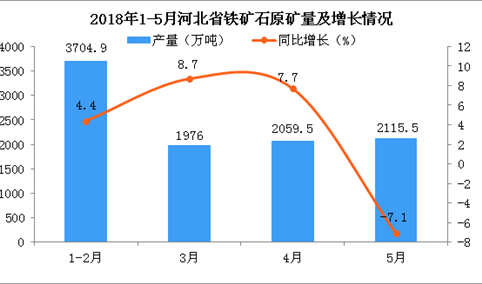 2018年5月河北省铁矿石原矿量累计产量为9828.1万吨 累计增长3.4%