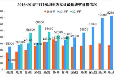 2018年7月深圳市小汽车车牌竞价情况统计分析（附图表）