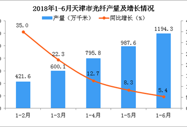 2018年上半年天津市光纤产量增长趋势逐渐减缓 同比增长5.4%