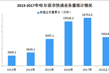 2018年上半年哈尔滨市快递行业运行情况分析