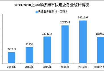 2018年上半年济南市快递业务量、快递业务收入增幅均超过30%