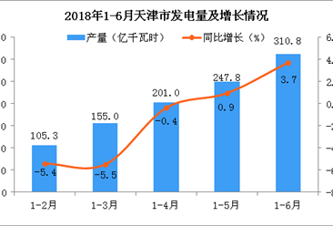 2018年上半年天津市发电量同比增长3.7% 预测2018年发电量达609亿千瓦时