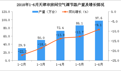 2018年上半年天津市空调产量分析 预测2018年产量同比增长5%
