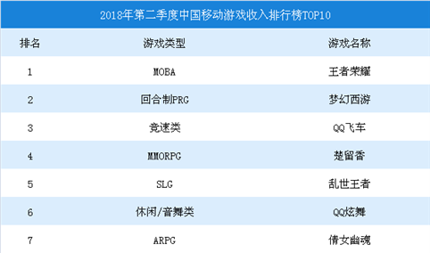 2018年第二季度中国移动游戏收入排行榜TOP10