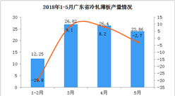 2018年1-5月广东省冷轧薄板产量分析：5月份同比下降了2.7%
