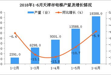 2018年1-6月天津市电梯产量同比下降5.9% 预测2018年产量同比下降10%