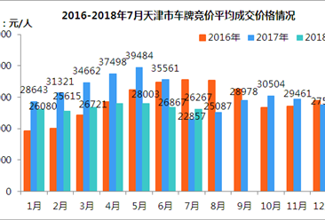 2018年7月天津市小汽车车牌竞价情况统计分析（附图表）
