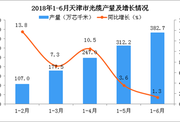 2018年1-6月天津市光缆产量为382.7万芯千米 同比增长1.3%
