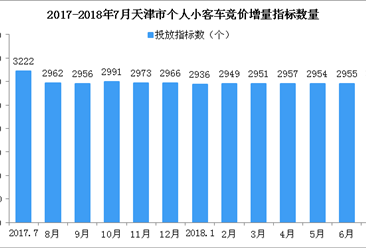 2018年7月天津车牌竞价预测：个人最低成交价波动不大（图）