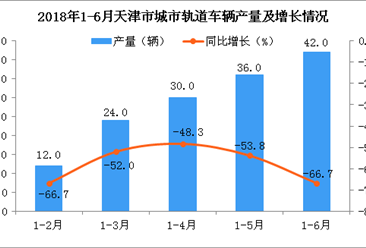 2018年上半年天津市城市轨道车辆产量分析：同比下降66.7%