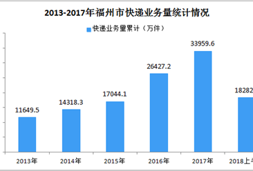 2018年上半年福州市快递行业运行情况分析