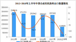 2018年1-6月中國合成有機染料出口數據分析：6月出口額同比增長32.8%（附圖表）