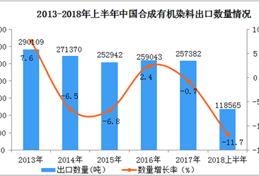 2018年1-6月中国合成有机染料出口数据分析：6月出口额同比增长32.8%（附图表）