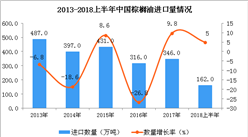 2018年上半年中国棕榈油进口量及金额情况分析