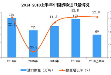 2018上半年中國奶粉進口量數據統計分析（附圖）