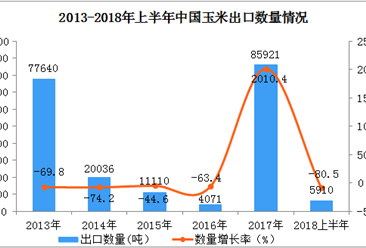 2018上半年中国玉米出口量、出口额同比下降均超过70%