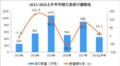 2018上半年中国大麦进口量及金额情况分析（附图）