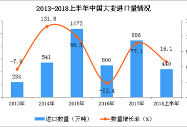 2018上半年中国大麦进口量及金额情况分析（附图）