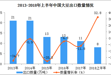 2018年1-6月中国大豆出口数据分析：6月大豆出口量同比增长198.7%