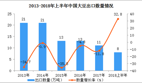 2018年1-6月中国大豆出口数据分析：6月大豆出口量同比增长198.7%