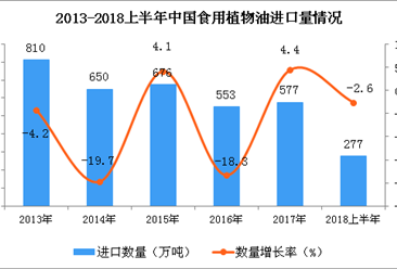 2018年上半年中國食用植物油進口量分析：同比下降2.6%