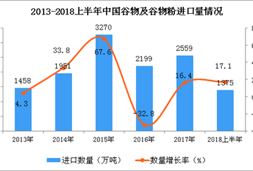 2018年6月中國谷物及谷物粉進口金額為558.6百萬 同比增長6.5%