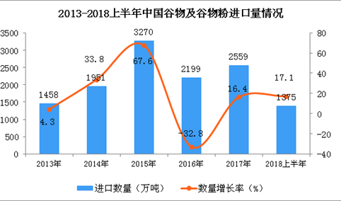2018年6月中国谷物及谷物粉进口金额为558.6百万 同比增长6.5%