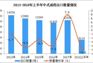 2018上半年中国中式成药出口数据分析：出口量同比下降近10%（附图表）