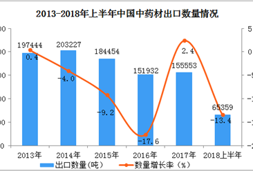 2018年上半年中国中药材出口数量、出口金额同比双双下降