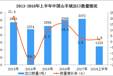 2018上半年中国山羊绒出口数据分析：出口额同比增长17.8%（附图表）