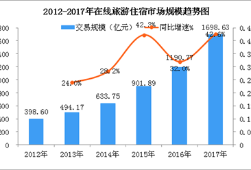 中國在線旅游住宿市場發展現狀分析：市場規模約1700億 大增42.6%（圖）