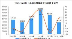 2018年上半年中国辣椒干出口数据分析：出口量、出口额同比增长均超25%（附图表）