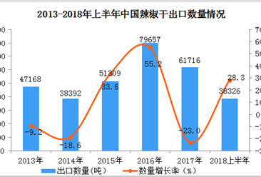 2018年上半年中國辣椒干出口數據分析：出口量、出口額同比增長均超25%（附圖表）
