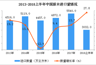 2018年上半年中国原木进口量为3032万立方米 同比增长27.8%