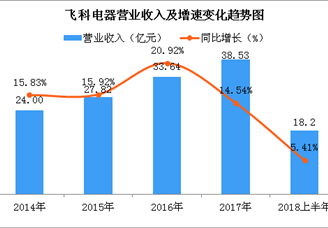 三张图看懂飞科电器2018上半年经营业绩：电动剃须刀营收占比近七成（图）