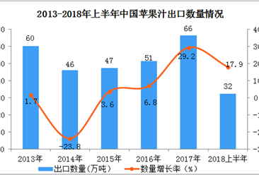 2018上半年中国苹果汁出口数据分析：出口额同比增长27.8%（附图表）