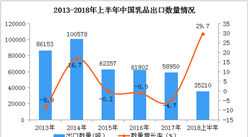 2018年上半年中国乳品出口额同比增长118.6%  接近2017年全额（附图表）
