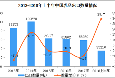 2018年上半年中国乳品出口额同比增长118.6%  接近2017年全额（附图表）