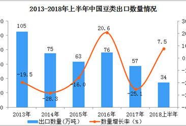 2018年1-6月中国出口豆类数据分析：6月份出口量同比增长49.9%（附图表）