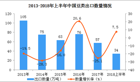 2018年1-6月中国出口豆类数据分析：6月份出口量同比增长49.9%（附图表）