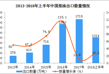 2018年上半年中国出口柴油金额达60.74亿美元，同比增长52.6%（附图表）