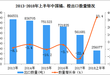 2018年上半年中国橘、橙出口数据分析：出口额同比增长32.9%（附图表）