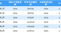 2018年7月深圳小汽车车牌摇号预测：个人中签率约0.26%（图）