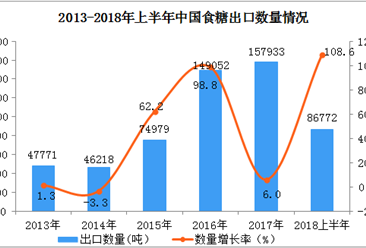 2018上半年中国食糖出口数据分析：出口量同比增长108.6%（附图表）