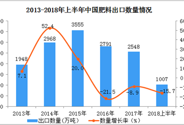 2018上半年中国肥料出口数据分析：出口量同比下降15.7%（附图表）