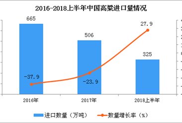 2018年上半年我國高粱的進口數量出現回暖 同比增長27.9%