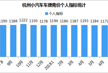 2018年7月杭州小汽车车牌竞价数据分析（图表）