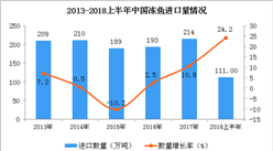 2013-2018上半年中國凍魚進口量分析（附圖）